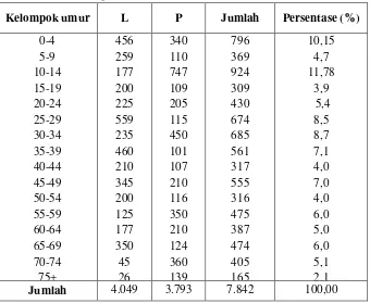 Tabel 4.2 Komposisi Penduduk Menurut Umur dan Jenis Kelamin di Kelurahan Karanganyar 