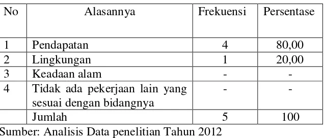 Tabel 4.32 Alasan Bekerja di Sektor Persewaan Tikar di Obyek Wisata 