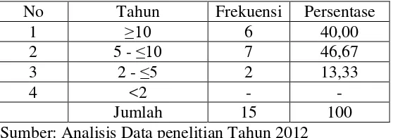 Tabel 4.34 Lama Bekerja di sektor Jasa Toilet di Obyek Wisata Waduk Cacaban 