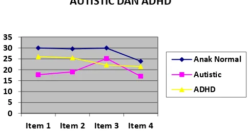 Grafik perbandingan tes CTSIB pada anak normal, autistic dan ADHD. 