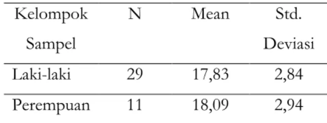 Table 1. Deskripsi Data  Kelompok  Sampel  N  Mean  Std.  Deviasi  Laki-laki  29  17,83  2,84  Perempuan   11  18,09  2,94 