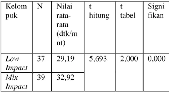 Tabel  4.2.  Hasil  Uji  Perbedaan  Test  Akhir  antara  Kelompok  1  (Aerobik Low Impact) dan kelompok  2 (Aerobik Mix Impact)