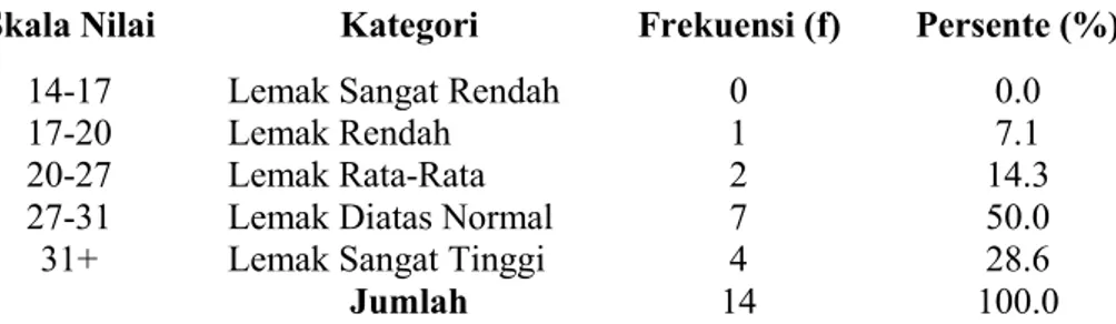 Tabel 2 menggambarkan nilai rata-rata kadar lemak tubuh anggota sanggar senam Rai Sawahlunto sebelum latihan senam aerobik mix impact adalah 29.85 dengan standar deviasi ± 4.67, nilai minimum 18.70 dan nilai maksimum 39.00