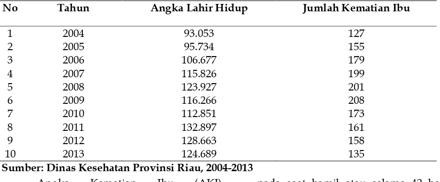 Tabel 4.5 Angka Kematian Ibu (AKI)  Melahirkan per 100.000 Kelahiran Hidup Tahun Provinsi Riau 
