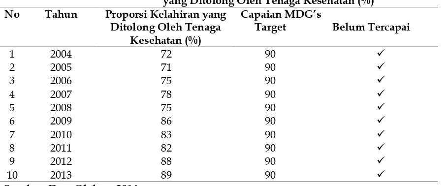 Tabel 4.8 Capaian MDG’s dibidang Kesehatan Ibu di Provinsi Riau Pada Indikator Proporsi Kelahiran 