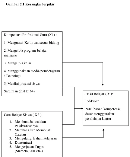 Gambar 2.1 Kerangka berpikir