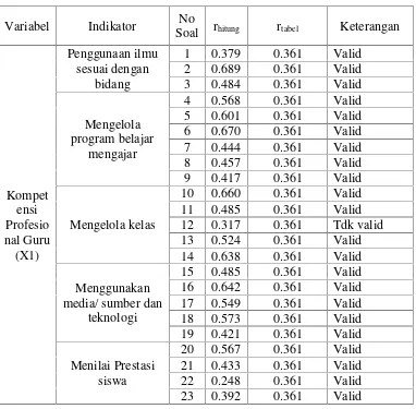 Tabel 3.2.Nilai Hasil Uji Validitas Instrumen