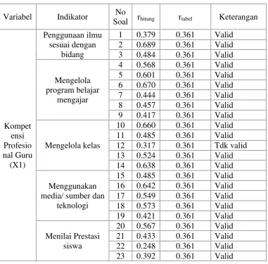 Tabel 3.2.Nilai Hasil Uji Validitas Instrumen
