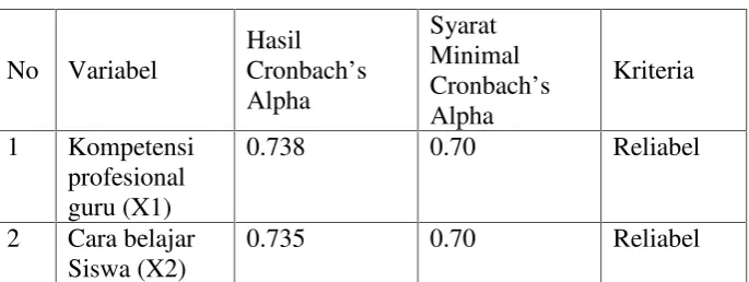 Tabel 3.3.Hasil Uji Reliabilitas Instrumen