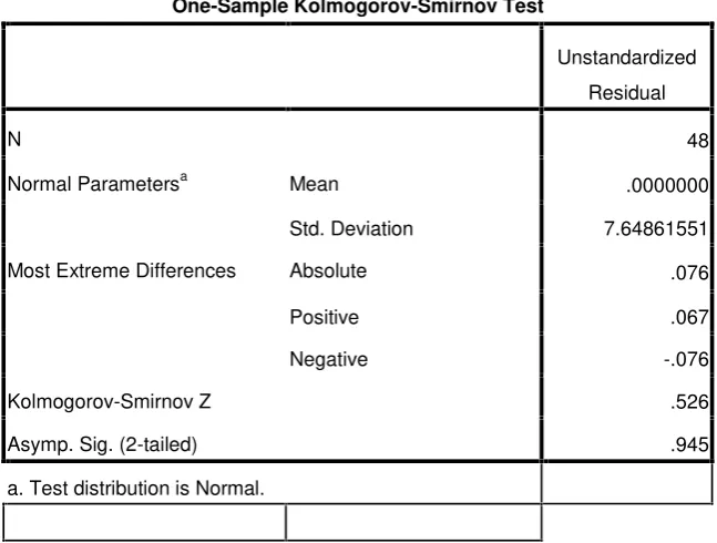 Tabel 4.2 Hasil Uji Normalitas