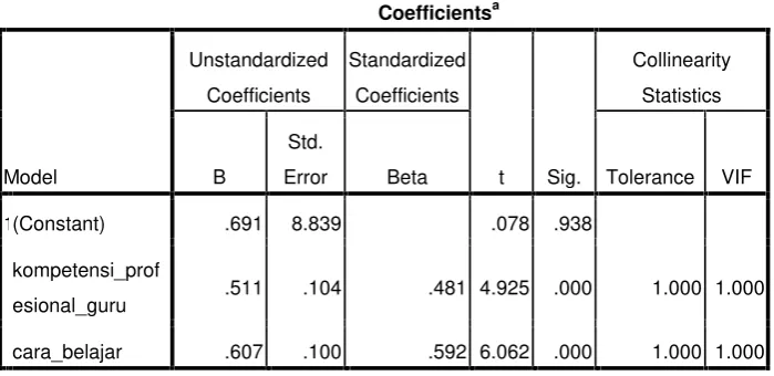 Tabel 4.3 Hasil Uji Multikolinieritas