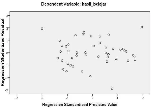 Gambar 4.1 Grafik Scatterplot