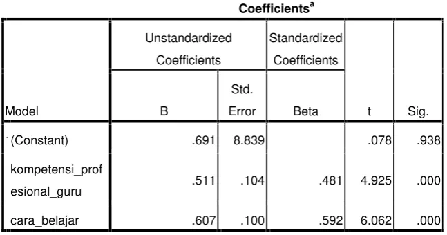 Tabel 4.4 Hasil Analisis Uji Parsial