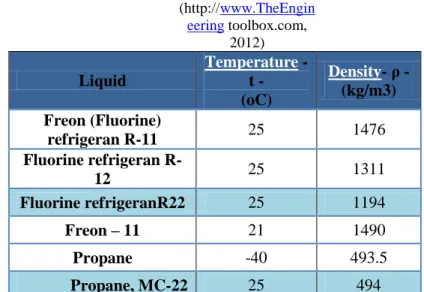 Tabel 2.3 Perbandingan nilai massa  jenis refrigeran  (http:// www.TheEngin eering  toolbox.com,  2012)  Liquid  Temperature  - t -  (oC)  Density - ρ - (kg/m3)  Freon (Fluorine)  refrigeran R-11  25  1476  Fluorine refrigeran  R-12  25  1311  Fluorine ref