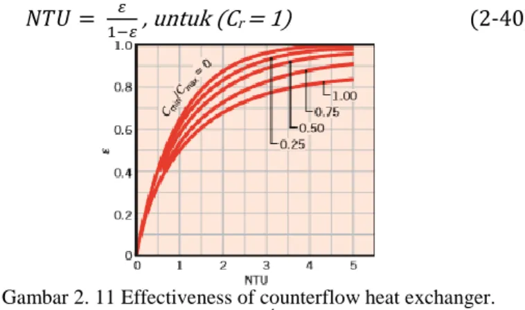 Gambar 2. 11 Effectiveness of counterflow heat exchanger.  (Sumber : Heat and Mass Transfer 7 th  edition – Incorpera and Dewit 