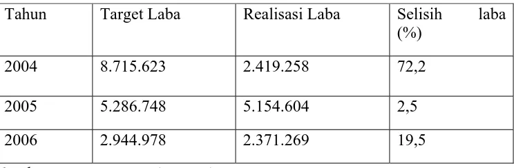 Tabel 1.2 : Data jumlah target laba dan realisasi laba PT. Garam 