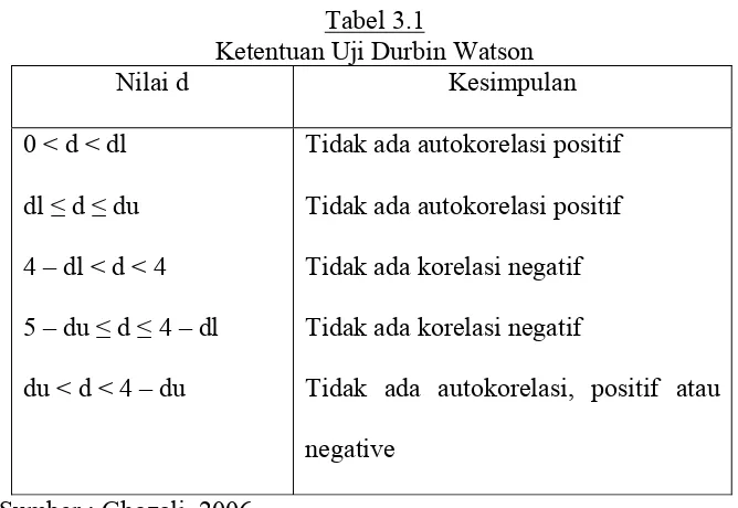 Tabel 3.1 Ketentuan Uji Durbin Watson 
