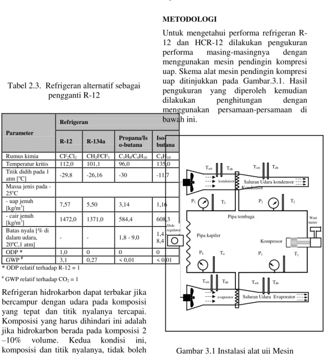 Tabel 2.3.  Refrigeran alternatif sebagai  pengganti R-12 