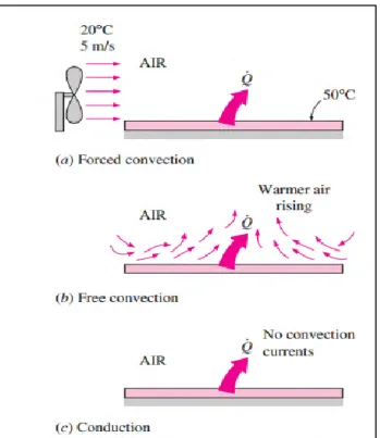 Gambar  2.17.  Perpindahan  kalor  yang  terjadi  dari  permukaan  panas  ke  udara  sekitarnya (Cengel Y.A., 2002)