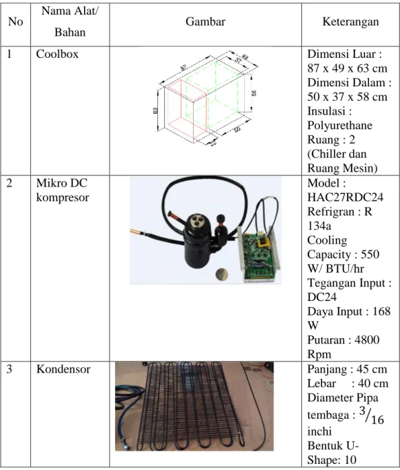 Tabel 3.1. Peralatan dan Bahan Percobaan refrigerasi Kompak 
