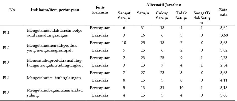 Tabel 2 Skor Rata-rata Pengetahuan Lingkungan Berdasarkan Gender 