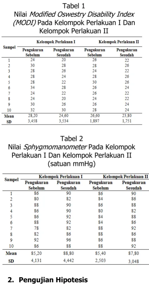 Tabel 1 Modified Oswestry Disability Index 