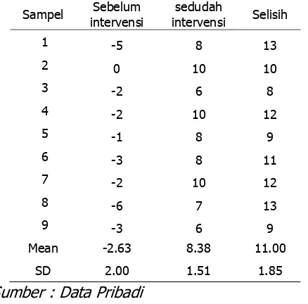 Table 3 Nilai Pengukuran Ekstensibilitas Otot Hamstring Kelompok 