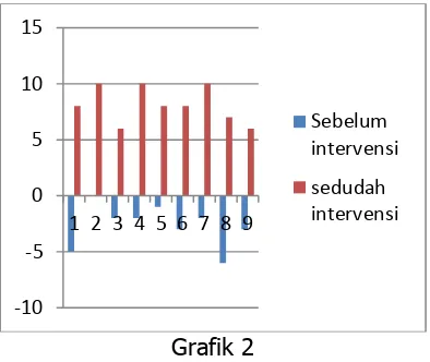 Grafik 2 Nilai ekstensibilitas otot hamstring perlakuan II 