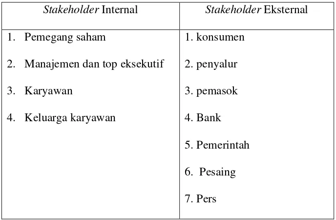 Tabel 1. Stakeholder eksternal dan internal 