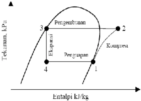 Gambar  berikut  menunjukkan  diagram  aliran dan siklus refrigerasi kompresi uap. 