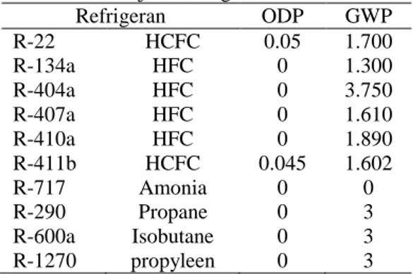 Tabel 3 menunjukkan dampak lingkungan beberapa  jenis refrigeran.  Refrigeran   ODP  GWP  R-22  HCFC  0.05  1.700  R-134a  HFC  0  1.300  R-404a  HFC  0  3.750  R-407a  HFC  0  1.610  R-410a  HFC  0  1.890  R-411b  HCFC  0.045  1.602  R-717  Amonia   0  0 