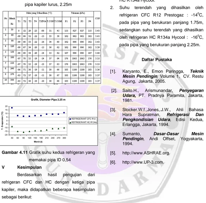 Tabel 4.6 Hasil uji coba refrigerant HC. Bentuk 