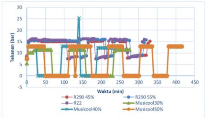 Gambar 3.Perbandingan tekanan discharge sistem R-22  dengan R290 dengan konsentrasi massa 45% dan 55 %  serta MC-22 dengan konsentrasi massa 30%, 40% dan 50% 