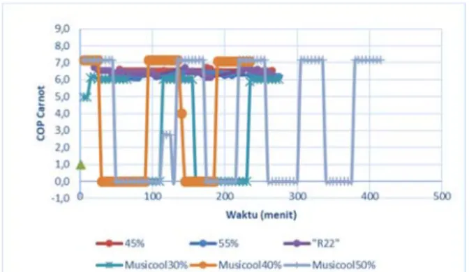 Gambar 6.Perbandingan Coefficient of Performance sistem  refrigerasi dengan menggunakan refrigeran utama R-22 dan  refrigerant R290 dengan konsentrasi massa 45% dan 55 % 