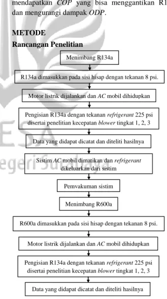 Gambar 1. Rancangan Penelitian 