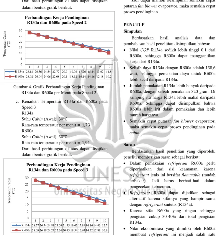 Gambar 5. Grafik Perbandingan Kerja Pendinginan  R134a dan R600a per Menit pada Speed 3 