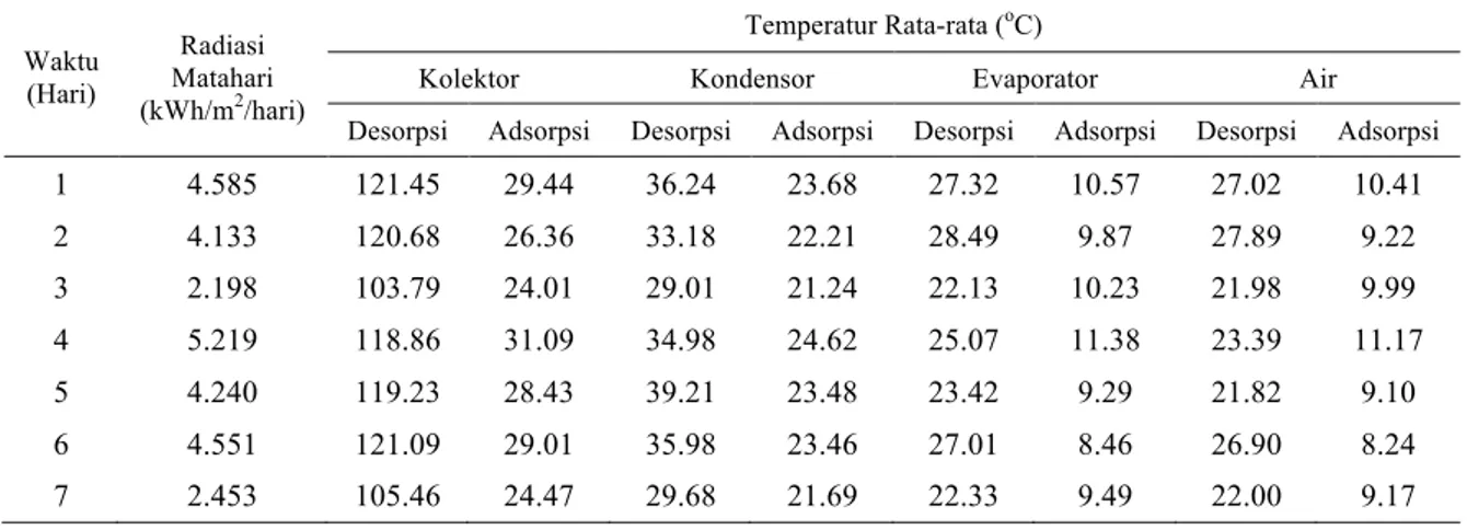 Tabel 1. Temperatur rata-rata setiap komponen pada proses desorpsi-adsorpsi  Waktu  (Hari)  Radiasi  Matahari  (kWh/m 2 /hari)  Temperatur Rata-rata ( o C) 