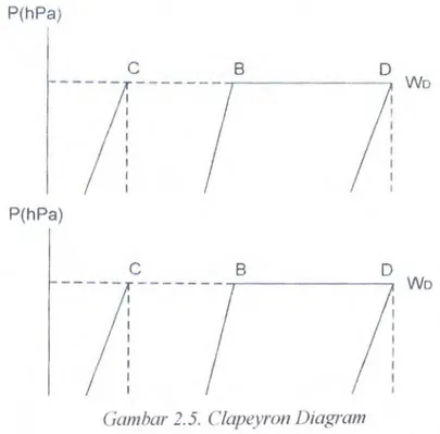 Gambar 2.5.  Clapeyron Diagram 