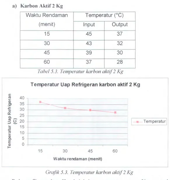Tabel 5. 3.  Temperatur  karbon aktif  2  Kg 