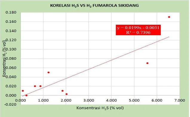 Gambar 5. Graik korelasi H2S terhadap H2 di Kawah Sikidang. 