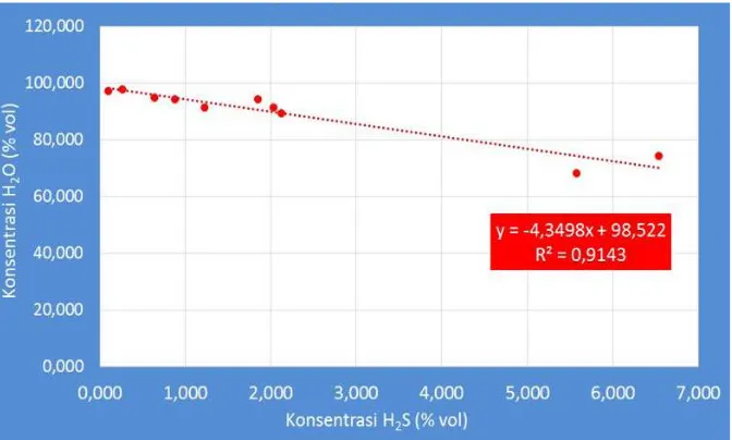 Gambar 6. Graik korelasi H2O terhadap H2S di Kawah Sikidang. 