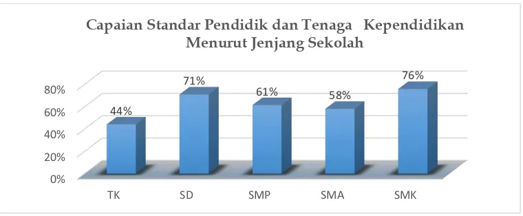 Grafik 7: Capaian Sekolah pada Standar Pendidikan dan Tenaga Kependidikan 