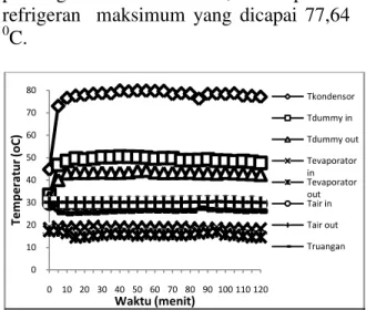 Gambar 4. Grafik Temperatur Tanpa  Pembebanan 