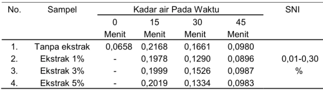 Tabel 5. Hasil Uji Kadar Air Pada Suhu 200 o C 
