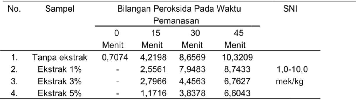 Tabel 3. Hasil Uji Bilangan Peroksida pada minyak kelapa    No.  Sampel     Bilangan Peroksida Pada Waktu      SNI 