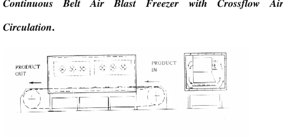 Gambar 2.2. Continuous Belt Air Blast Freezer with Crossflow Air    Pada  tipe  ini  menggunakan  konveryor  dengan  sabuk  yang  digunakan untuk memindahkan produk