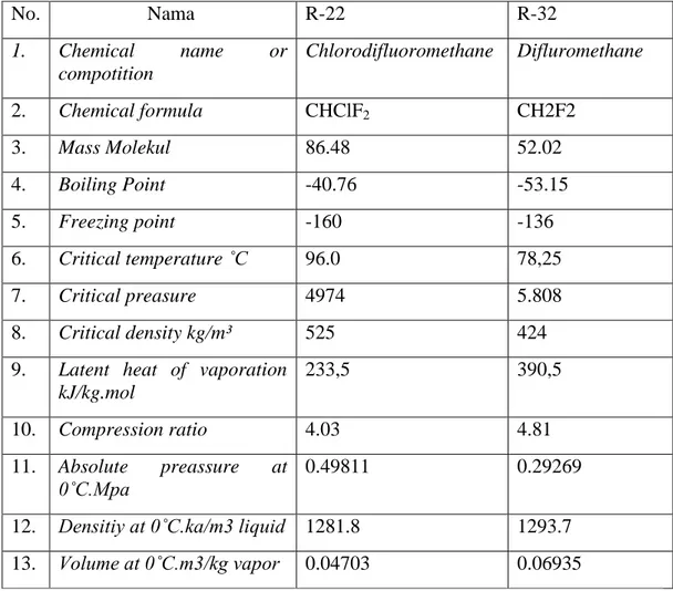 Tabel 2.1. Perbandingan Refrigerant R-22 dengan R-32 10