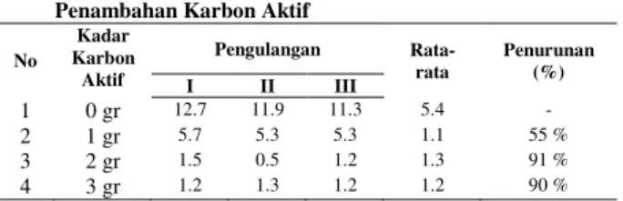 Tabel  3.  Hasil  Pengukuran  Kadar  Bilangan  Peroksida  Pada  Minyak  Goreng  Bekas  Sebelum  dan  Setelah  Penambahan Karbon Aktif 