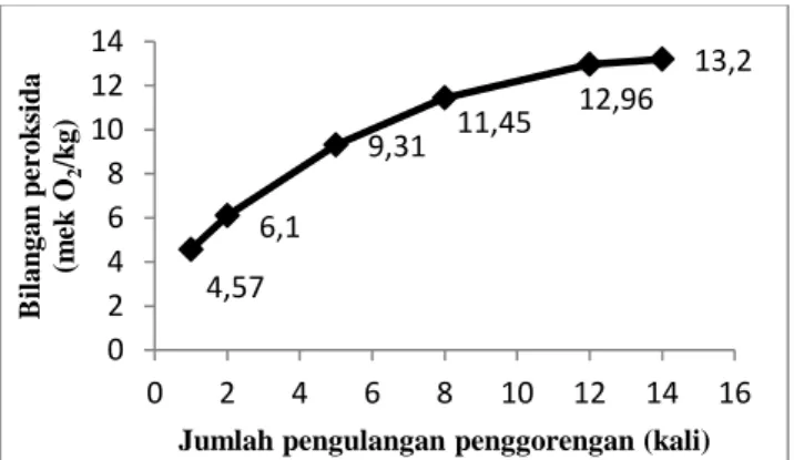 GRAFIK 1. Rerata bilangan peroksida berdasarkan jumlah  Pengulangan penggorengan 