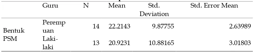 Tabel 2 Perbedaan mean bentuk PSM menurut guru laki-laki dan perempuan 
